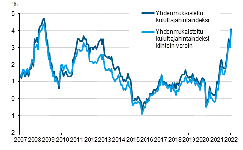 Liitekuvio 3. Yhdenmukaistetun kuluttajahintaindeksin ja yhdenmukaistetun kuluttajahintaindeksin kiintein veroin vuosimuutokset, tammikuu 2007 - tammikuu 2022