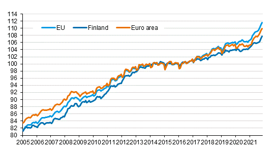 Appendix figure 4. Harmonised Index of Consumer Price Index 2015=100; Finland, euro area and EU