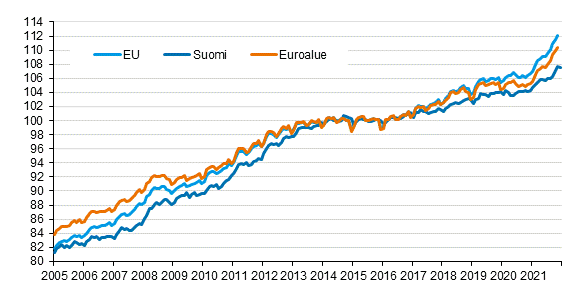 Liitekuvio 4. Yhdenmukaistettu kuluttajahintaindeksi 2015=100; Suomi, euroalue ja EU