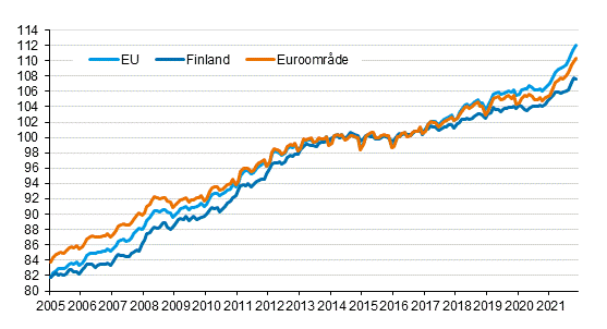 Figurbilaga 4. Det harmoniserade konsumentprisindexet 2015=100; Finland, euroomrde och EU