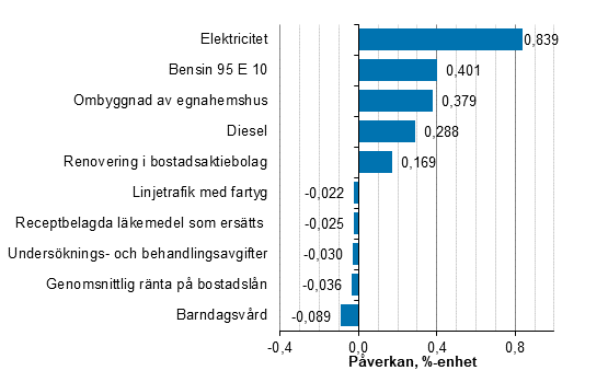 Figurbilaga 2. Varor och tjnster som har mest pverkat rsfrndringen av konsumentprisindexet februari 2022