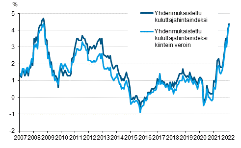 Liitekuvio 3. Yhdenmukaistetun kuluttajahintaindeksin ja yhdenmukaistetun kuluttajahintaindeksin kiintein veroin vuosimuutokset, tammikuu 2007 - helmikuu 2022