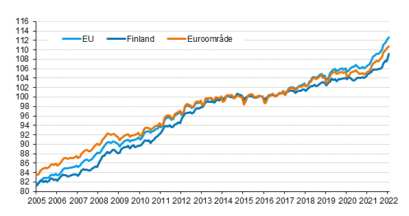 Figurbilaga 4. Det harmoniserade konsumentprisindexet 2015=100; Finland, euroomrde och EU