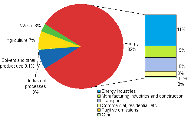 Figure 1: Greenhouse gas emissions by sectors in 2006 (%)