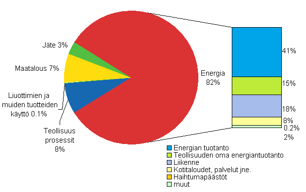 Kuvio 1. Kasvihuonekaasupstt sektoreittain v. 2006 (%)