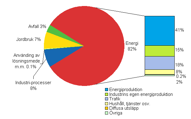 Figur 1. Vxthusgasutslpp efter sektor r 2006 (%)