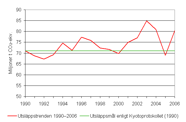 Figur 4. Utvecklingen av vxthusgasutslpp ren 1990 - 2006 i frhllande till utslppsmlet enligt Kyotoprotokollet (miljoner t CO2-ekv.)