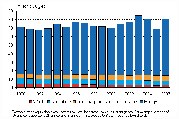 Figure 1. Finland’s greenhouse gas emissions 1990-2006. All man-made emissions of carbon dioxide (CO2), methane (CH4), nitrous oxide (N2O) and F-gases are counted as greenhouse gas emissions. Land use, land-use change and the forestry sector (not included in Figure 1) acts as net sink in Finland. This means that the sector binds more emissions to i.a. the growing tree stock than it releases into the atmosphere. In 2006 the net removals of the sector amounted to some 33 Mt of CO2. Only a part of the net removals can be utilised in the fulfilment of the commitments under the Kyoto Protocol.