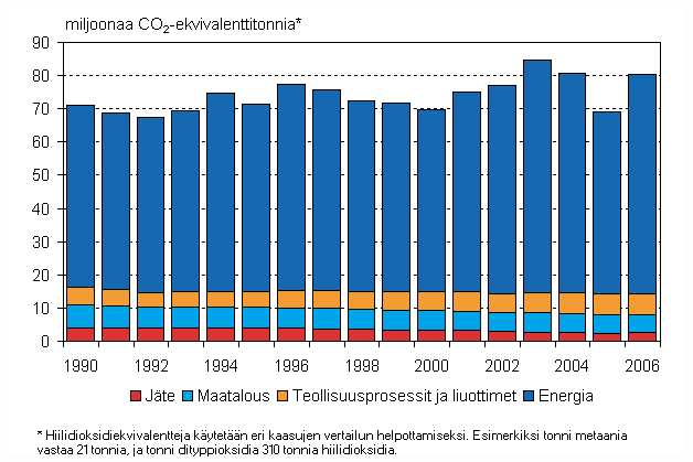 Kuva 1. Suomen kasvihuonekaasupstt 1990–2006. Kasvihuonekaasupstiksi lasketaan ihmistoiminnan aiheuttamat hiilidioksidin, metaanin, dityppioksidin ja F-kaasujen pstt. Maankytt, maankytn muutos ja metstalous-sektori (ei mukana kuvassa) toimii Suomessa nettonieluna. Tm tarkoittaa, ett sektori sitoo enemmn pstj, mm. kasvavaan puustoon, kuin mit sektorilta vapautuu ilmakehn. Vuonna 2006 sektorin nettopoistuma vastasi noin 33 miljoona hiilidioksiditonnia. Vain osa nettopoistumasta voidaan hydynt Kioton pytkirjan velvoitteen tyttmisess.