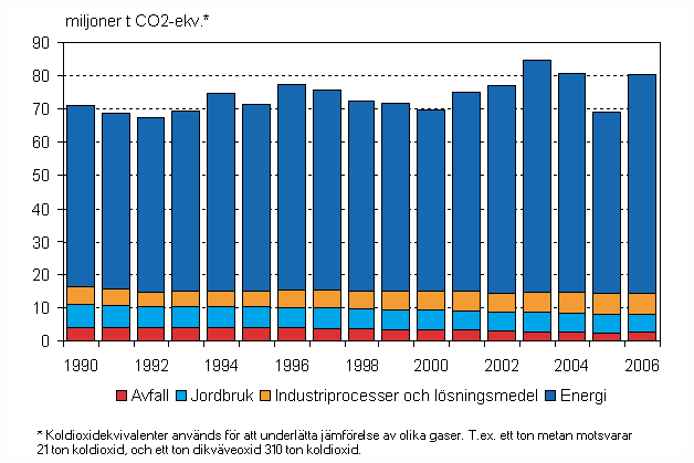 Figur 1. Finlands utslpp av vxthusgaser 1990–2006. Till vxthusgasutslpp rknas utslpp av koldioxid, metan, dikvveoxid och F-gaser till fljd av mnniskans verksamhet. Markanvndning, frndrad markanvndning och skogsbruk (ej med i figuren) r nettosnkor i Finland. Detta innebr att sektorn binder mera utslpp, bl.a. i det vxande trdbestndet, n vad sektorn frigr till atmosfren. r 2006 motsvarade sektorns nettoupptag ungefr 33 miljoner ton koldioxid. Bara en del av nettoupptaget kan utnyttjas vid uppfyllandet av tagandet enligt Kyotoprotokollet.