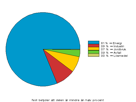 Figur 1. Vxthusgasutslpp efter sektor r 2007 (%)