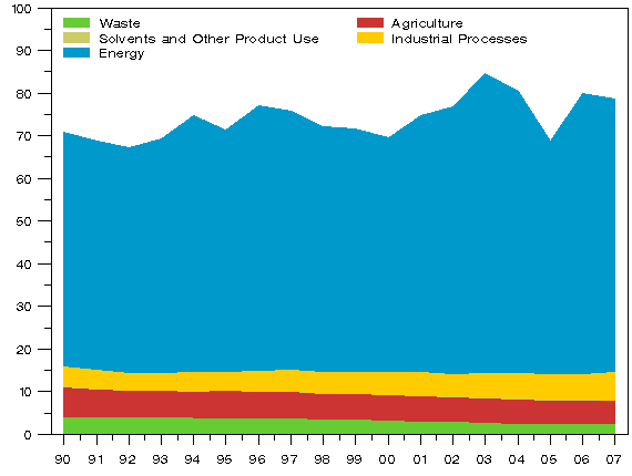 Figure 2: Greenhouse gas emissions in 1990 - 2007 (million t CO2 eq.)