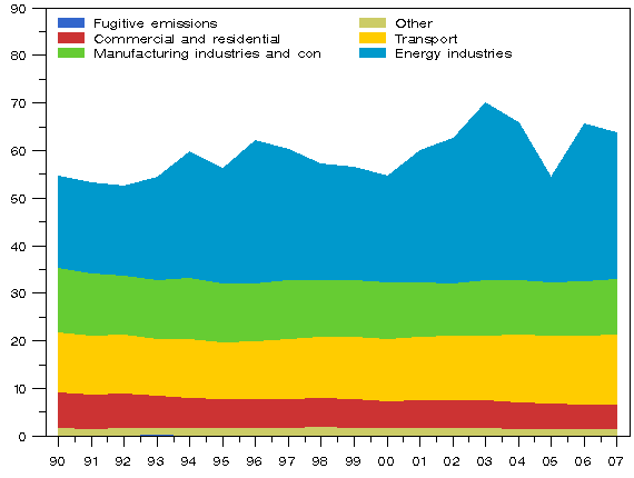 Figure 3: Development of emissions in the energy sector in 1990 - 2007 (million t CO2 eq.)