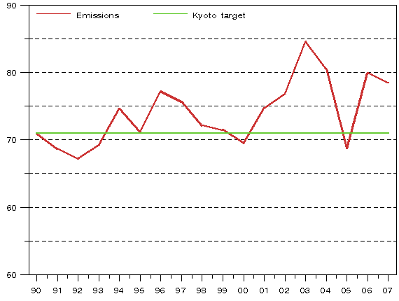 Figure 4: Greenhouse gas emission in Finland in 1990 - 2007 in relation to the Kyoto target level (million t CO2 eq.)