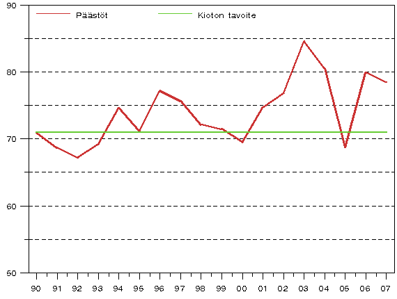 Kuvio 4. Kasvihuonekaasujen pstt 1990 - 2007 suhteessa Kioton pytkirjan tavoitetasoon (miljoonaa t CO2-ekv.)