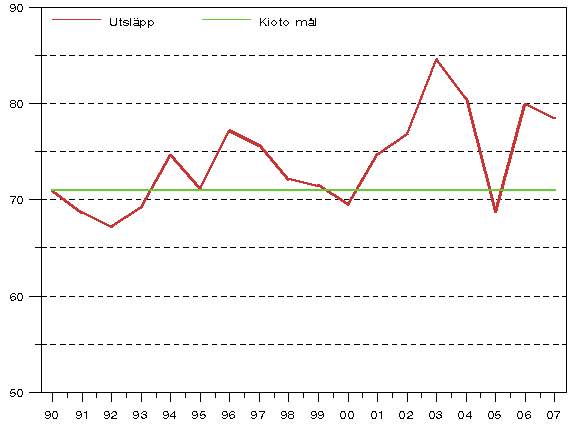 Figur 4. Utvecklingen av vxthusgasutslpp ren 1990 - 2007 i frhllande till utslppsmlet enligt Kyotoprotokollet (miljoner t CO2-ekv.)