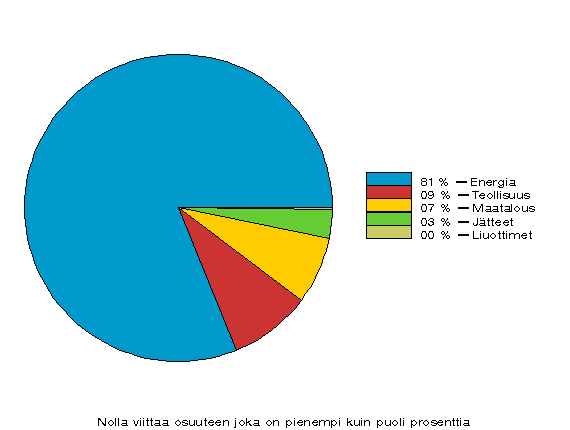 Kuvio 1. Kasvihuonekaasupstt sektoreittain v. 2007 (%)