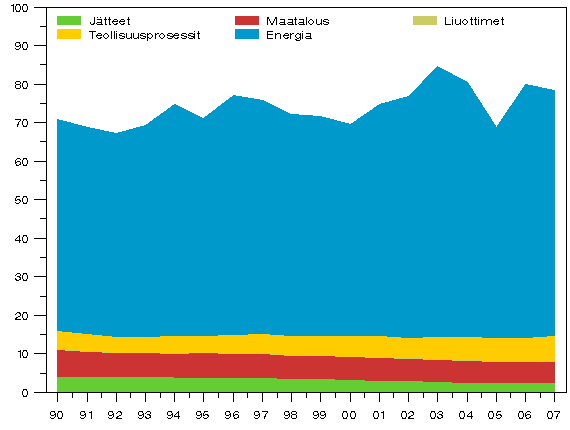 Kuvio 2. Kasvihuonekaasupstt 1990 - 2007 (miljoonaa t CO2-ekv.)