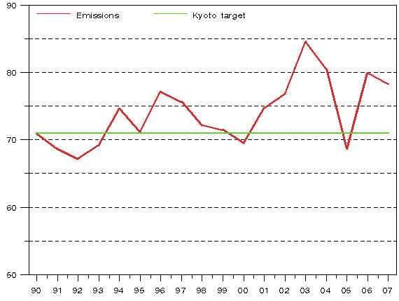 Figure 4: Greenhouse gas emission in Finland in 1990 - 2007 in relation to the Kyoto target level (million t CO2 eq.)