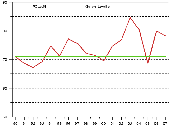 Kuvio 4. Kasvihuonekaasujen pstt 1990 - 2007 suhteessa Kioton pytkirjan tavoitetasoon (miljoonaa t CO2-ekv.)