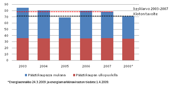 Kuva 1. Kasvihuonekaasupstt 2003-2008 suhteessa Kioton tavoitetasoon, Tg CO2 ekv. * Vuoden 2008 tieto perustuu energiaennakon tietoihin.