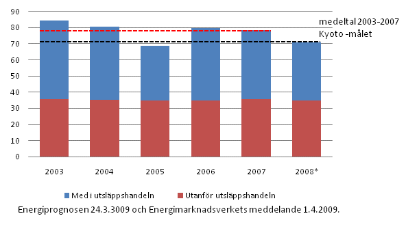 Bild 1. Vxthusgasutslppen 2003–2008 i frhllande till utslppsmlet enligt Kyotoprotokollet, Tg CO2 ekv.* Uppgifterna fr r 2008 baserar sig p uppgifterna i energiprognosen.