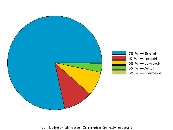 Figurbilaga 1. Vxthusgasutslpp i Finland efter sektor r 2008 (%)