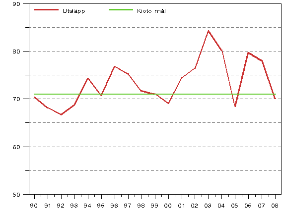 Figurbilaga 4. Utvecklingen av vxthusgasutslpp i Finland ren 1990 - 2007 i frhllande till utslppsmlet enligt Kyotoprotokollet (miljoner t CO2-ekv.)