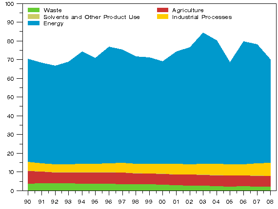 Figure 2: Greenhouse gas emissions in Finland in 1990 - 2008 (million t CO2 eq.)