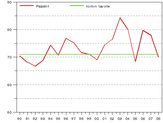 Kuvio 4. Kasvihuonekaasujen pstt Suomessa 1990 - 2008 suhteessa Kioton pytkirjan tavoitetasoon (miljoonaa t CO2-ekv.)