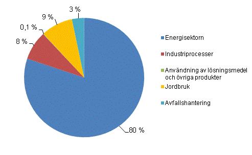 Figurbilaga 1. Vxthusgasutslpp i Finland efter sektor r 2009