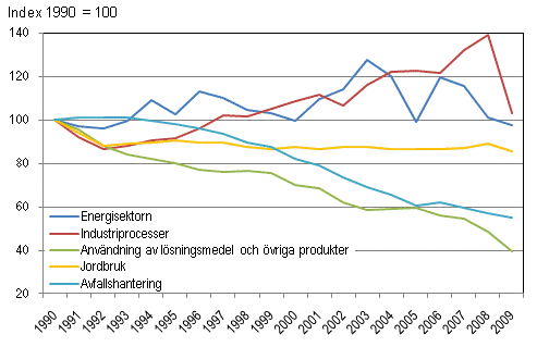 Utvecklingen av Finlands vxthusgasutslpp efter sektor 1990–2009