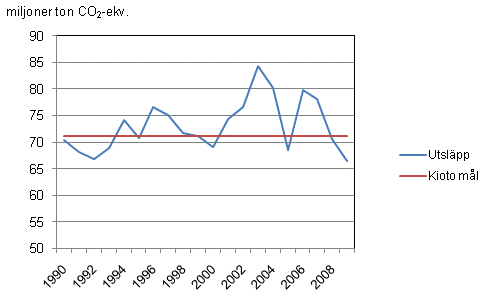 Figurbilaga 4. Utvecklingen av vxthusgasutslpp i Finland ren 1990 - 2009 i frhllande till utslppsmlet enligt Kyotoprotokollet