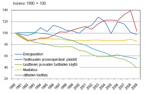 Suomen kasvihuonekaasupstjen kehitys sektoreittain