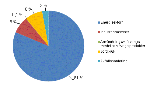 Figurbilaga 1. Vxthusgasutslpp i Finland efter sektor r 2010