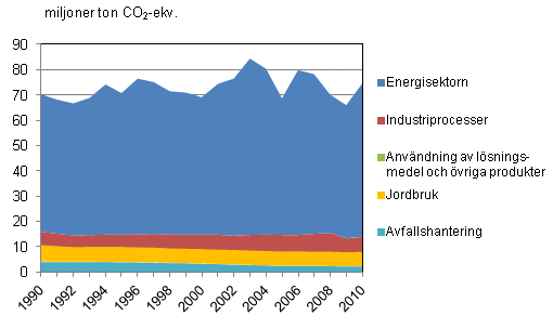 Figurbilaga 2. Vxthusgasutslpp i Finland ren 1990 - 2010