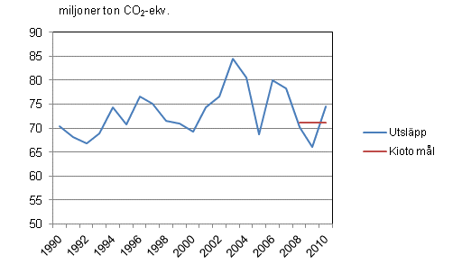 Figurbilaga 4. Utvecklingen av vxthusgasutslpp i Finland ren 1990 - 2010 i frhllande till utslppsmlet enligt Kyotoprotokollet