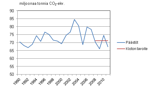 Liitekuvio 4. Kasvihuonekaasujen pstt Suomessa 1990–2011 suhteessa Kioton pytkirjan tavoitetasoon. Vuoden 2011 luku on ennakkotieto.