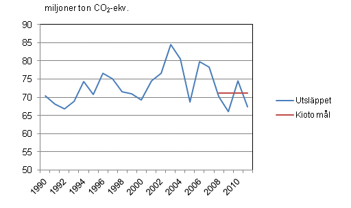 Figurbilaga 4. Utvecklingen av vxthusgasutslpp i Finland ren 1990–2011 i frhllande till utslppsmlet enligt Kyotoprotokollet. Uppgiften fr r 2011 r preliminr