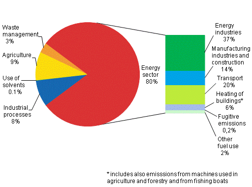 Appendix figure 2: Greenhouse gas emissions in Finland by sector in 2011