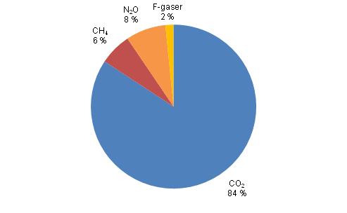 Figurbilaga 3. Vxthusgasutslpp i Finland efter gas r 2011