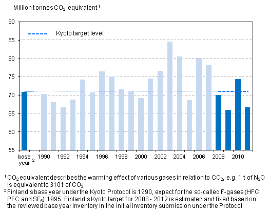 Commitment level of the Kyoto Protocol and Finland's greenhouse gas emissions in 1990-2011 (million tonnes of CO2 eq.), excluding LULUCF sector