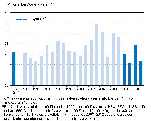 Mlnivn fr Kyotoprotokollet och utslppen av vxthusgaser i Finland ren 1990–2011 (milj. ton CO2-ekv.), exkl. LULUCF-sektorn