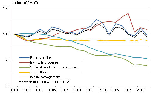 Appendix figure 1. Development of greenhouse gas emissions by sector in Finland in 1990-2011