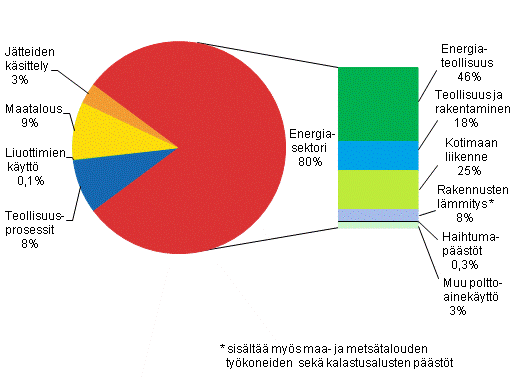 Liitekuvio 2. Suomen kasvihuonekaasupstt sektoreittain vuonna 2011