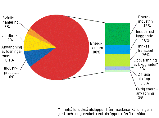 Figurbilaga 2. Vxthusgasutslpp i Finland efter sektor r 2011