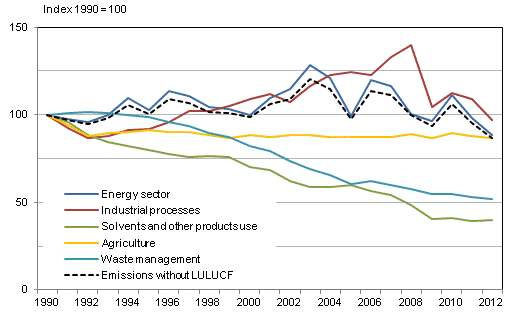 Development of greenhouse gas emissions by sector in Finland in 1990-2012. Data concerning 2012 are preliminary