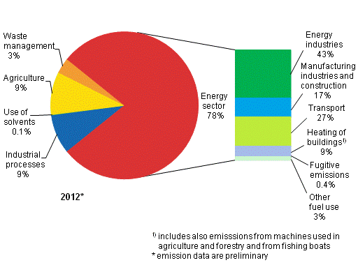 Appendix figure 2: Greenhouse gas emissions in Finland by sector in 2012