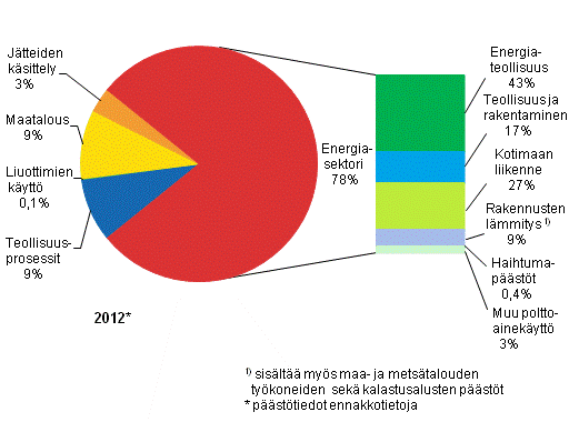 Liitekuvio 2. Suomen kasvihuonekaasupstt sektoreittain vuonna 2012