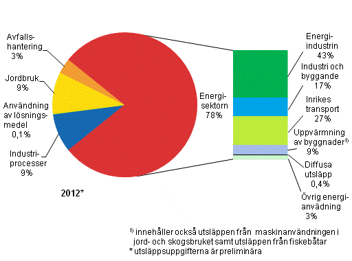 Figurbilaga 2. Vxthusgasutslpp i Finland efter sektor r 2012